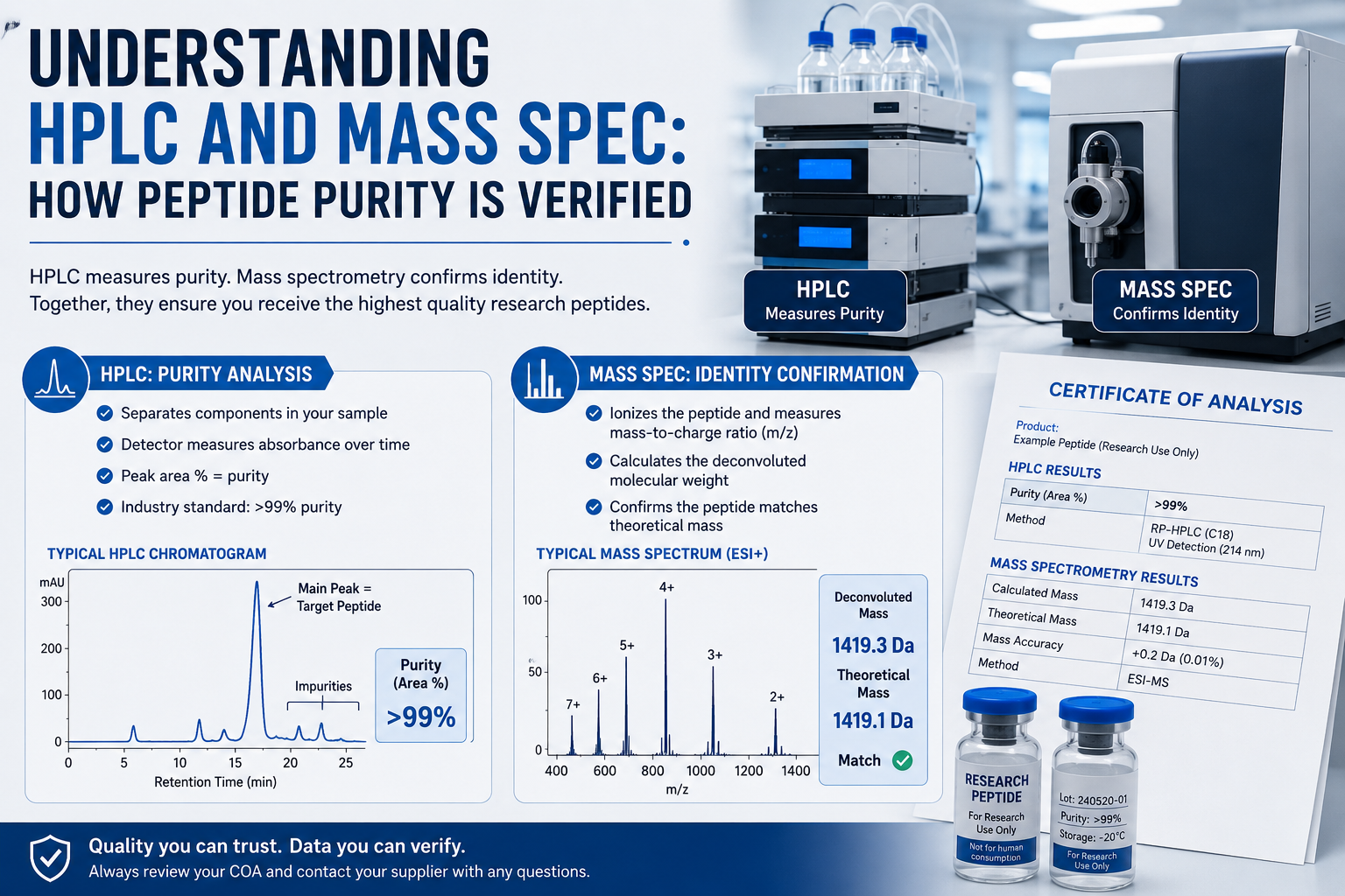 Understanding HPLC and Mass Spec: How Peptide Purity is Verified